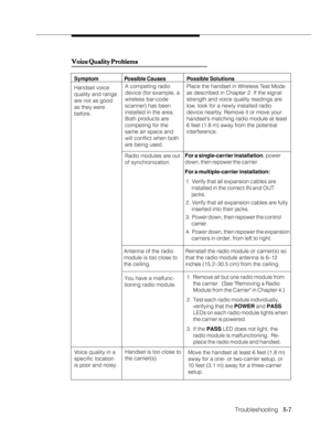 Page 82Troubleshooting
              
   5-7
Symptom Possible Solutions Possible Causes
A competing radio
device (for example, a
wireless bar-code
scanner) has been
installed in the area.
Both products are
competing for the
same air space and
will conflict when both
are being used.Place the handset in Wireless Test Mode
as described in Chapter 2. If the signal
strength and voice quality readings are
low, look for a newly installed radio
device nearby. Remove it or move your
handset’s matching radio module at...