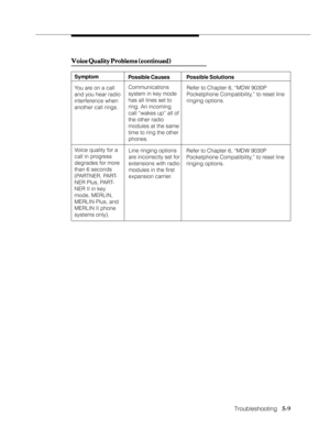 Page 84Troubleshooting
              
   5-9
Voice Quality Problems (continued) Voice Quality Problems (continued)Voice Quality Problems (continued) Voice Quality Problems (continued)
Voice Quality Problems (continued)
SymptomPossible Solutions Possible Causes
You are on a call
and you hear radio
interference when
another call rings.Communications
system in key mode
has all lines set to
ring. An incoming
call “wakes up” all of
the other radio
modules at the same
time to ring the other
phones.Refer to Chapter 6,...