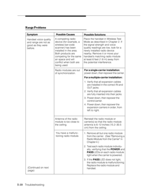Page 855-10   Troubleshooting
Range Problems Range ProblemsRange Problems Range Problems
Range Problems
Handset voice quality
and range are not as
good as they were
before.
Symptom Possible Causes
Radio modules are out
of synchronization. A competing radio
device (for example, a
wireless bar-code
scanner) has been
installed in the area.
Both products are
competing for the same
air space and will
conflict when both are
being used.
Possible Solutions
Place the handset in Wireless Test
Mode as described in Chapter...