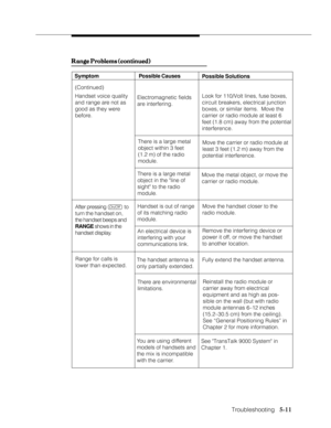 Page 86Troubleshooting
              
   5-11
Range Problems (continued) Range Problems (continued)Range Problems (continued) Range Problems (continued)
Range Problems (continued)
(Continued)
Handset voice quality
and range are not as
good as they were
before.
Electromagnetic fields
are interfering.Look for 110/Volt lines, fuse boxes,
circuit breakers, electrical junction
boxes, or similar items.  Move the
carrier or radio module at least 6
feet (1.8 cm) away from the potential
interference.
There is a large...