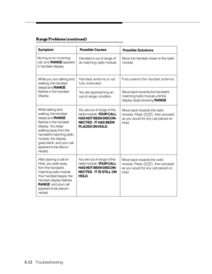 Page 875-12   Troubleshooting
Range Problems (continued) Range Problems (continued)Range Problems (continued) Range Problems (continued)
Range Problems (continued)
Symptom Possible Causes
Possible Solutions
Move the handset closer to the radio
module. Handset is out of range of
its matching radio module. No ring on an incoming
call, and RANGE appears
in handset display.
While you are talking and
walking, the handset
beeps and RANGE
flashes in the handset
display.Handset antenna is not
fully extended.Fully...