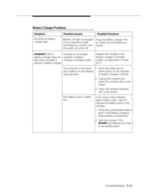 Page 88Troubleshooting
              
   5-13
Battery Charger Problems Battery Charger ProblemsBattery Charger Problems Battery Charger Problems
Battery Charger Problems
Symptom Possible Solutions Possible Causes
No LEDs on battery
charger light.Battery charger is plugged
into an electrical outlet
controlled by a switch and
the switch is turned off.Plug the battery charger into
an outlet not controlled by a
switch.
Handset is not seated
properly in battery
chargers handset cradle. HANDSET LED on
battery charger...