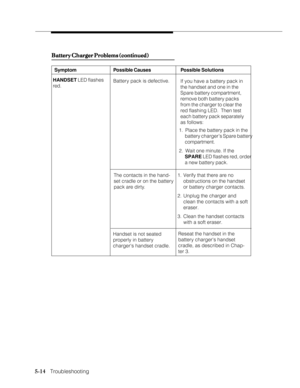 Page 895-14   Troubleshooting
Battery Charger Problems (continued) Battery Charger Problems (continued)Battery Charger Problems (continued) Battery Charger Problems (continued)
Battery Charger Problems (continued)
Symptom Possible Solutions Possible Causes
HANDSET LED flashes
red.Battery pack is defective.
If you have a battery pack in
the handset and one in the
Spare battery compartment,
remove both battery packs
from the charger to clear the
red flashing LED.  Then test
each battery pack separately
as...