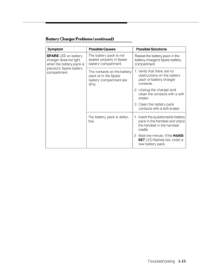 Page 90Troubleshooting
              
   5-15
Symptom Possible SolutionsPossible Causes
SPARE LED on battery
charger does not light
when the battery pack is
placed in Spare battery
compartment.The battery pack is not
seated properly in Spare
battery compartment.Reseat the battery pack in the
battery charger’s Spare battery
compartment.
Battery Charger Problems (continued) Battery Charger Problems (continued)Battery Charger Problems (continued) Battery Charger Problems (continued)
Battery Charger Problems...
