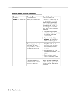 Page 915-16   Troubleshooting
Battery Charger Problems (continued) Battery Charger Problems (continued)Battery Charger Problems (continued) Battery Charger Problems (continued)
Battery Charger Problems (continued)
Symptom Possible SolutionsPossible Causes
SPARE LED flashes red.
Battery pack is defective.If you have a battery pack in
the handset and one in the
Spare battery compartment,
remove both battery packs
from the charger to clear the
red flashing LED.  Then test
each battery pack separately
as follows:...