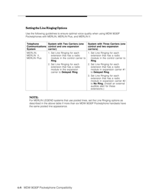 Page 996-8
              
   MDW 9030P Pocketphone CompatibilitySetting the Line Ringing Options Setting the Line Ringing OptionsSetting the Line Ringing Options Setting the Line Ringing Options
Setting the Line Ringing Options
Use the following guidelines to ensure optimal voice quality when using MDW 9030P
Pocketphones with MERLIN, MERLIN Plus, and MERLIN II:
Telephone
Communications
SystemSystem with Two Carriers (one
control and one expansion
carrier)System with Three Carriers (one
control and two...