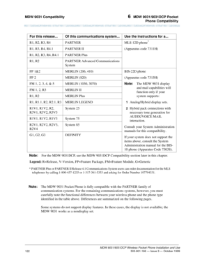 Page 129MDW 9031 Compatibility 6  MDW 9031/9031DCP Pocket
Phone Compatibility
MDW 9031/9031DCP Wireless Pocket Phone Installation and Use
 503-801-166 — Issue 3 — October 1999
122
For this release...Of this communications system...Use the instructions for a...
R1, R2, R3, R4 PARTNER MLS-12D phone
* 
(Apparatus code 7311H)
* PARTNER Plus or PARTNER II Release 4.1 Communications System users can order documentation for the MLS
telephones by calling 1-800-457-1235 or 1-317-361-5353 and asking for Order Number...