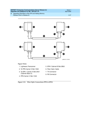 Page 109DEFINITY Enterprise Communications Server Release 8.2
Upgrades and Additions for R8r  555-233-115  Issue 1
April 2000
Upgrading R5si/R6si to R8r EPN and Adding Memory 
3-37 Release 5/6si to Release 8r 
3
Figure 3-13. Fiber Optic Connections PPN to EPN1 Figure Notes
1. Lightwave Transc eiver
2. To PPN Carrier D Slot 1D02
3. To EPN 1 Carrier A Slot 2A01 
(Cab inet Stac k 2)
4. PPN Carrier C Slot 1C025. EPN1 Cab inet B Slot 2B02
6. Fiber Optic Cable
7. TX Connec tor
8. RX Connec tor
cydff06 CJL 103196
RX...