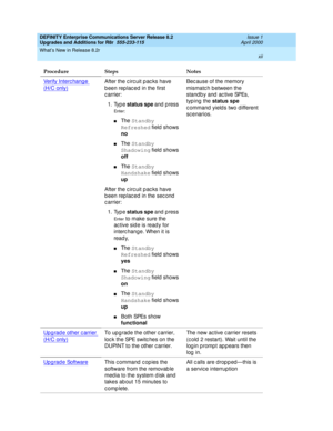 Page 12DEFINITY Enterprise Communications Server Release 8.2
Upgrades and Additions for R8r  555-233-115  Issue 1
April 2000
What’s New in Release 8.2r 
xii  
Verify Interc hang e 
(H/C only)
After the c irc uit p ac ks have 
been replaced in the first 
carrier:
1. Typ e status spe
 and press 
En te r:
nThe Standby 
Refreshed
 field  shows 
no
nThe Standby 
Shadowing
 field  shows 
off
nThe Standby 
Handshake
 field  shows 
up
After the c irc uit p ac ks have 
b een rep lac ed in the sec ond  
carrier:
1. Typ e...