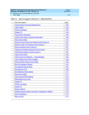 Page 160DEFINITY Enterprise Communications Server Release 8.2
Upgrades and Additions for R8r  555-233-115  Issue 1
April 2000
Multicarrier G2 Universal Module to R8r EPN 
5-12 Task Tables 
5
Table 5-4. Tasks to Upgrade to Release 8r — High Reliability
áTask Description Page
Follow Routine Preventive Maintenance
5-45
Label Cables5-45
Check Link Status5-46
Disable TTI5-46
Power Down G2 System5-46
Install Power-Failure Transfer Ground Wire5-46
Disconnect Cables5-47
Remove Circuit Packs from Module Control Carrier...