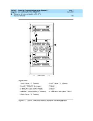 Page 168DEFINITY Enterprise Communications Server Release 8.2
Upgrades and Additions for R8r  555-233-115  Issue 1
April 2000
Multicarrier G2 Universal Module to R8r EPN 
5-20 Standard Reliability 
5
Figure 5-1. TDM/LAN Connections for Standard Reliability Module Figure Notes
1.Port Carrier (“ C” Position)
2. ZAHF4 TDM/LAN Terminator
3. TDM/LAN Cab le (WP91716 L6)
4. Mod ule Control Carrier (“ A”  Position)
5. Port Carrier (“ D” Position)6. Port Carrier (“ E”  Position)
7. Slot 21
8. Slot 01
9. TDM/LAN Cab le...