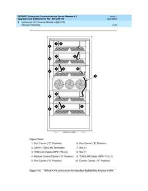 Page 172DEFINITY Enterprise Communications Server Release 8.2
Upgrades and Additions for R8r  555-233-115  Issue 1
April 2000
Multicarrier G2 Universal Module to R8r EPN 
5-24 Standard Reliability 
5
Figure 5-4. TDM/LAN Connections for Standard Reliability Release 8 EPN Figure Notes
1.Port Carrier (“ C” Position)
2. ZAHF4 TDM/LAN Terminator
3. TDM/LAN Cab le (WP91716 L6)
4. Mod ule Control Carrier (“ A”  Position)
5. Port Carrier (“ D” Position)6 . Po r t  C a rr i e r  ( “ E”  Po si t io n )
7. Slot 21
8. Slot...