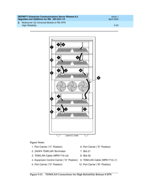 Page 201DEFINITY Enterprise Communications Server Release 8.2
Upgrades and Additions for R8r  555-233-115  Issue 1
April 2000
Multicarrier G2 Universal Module to R8r EPN 
5-53 High Reliability 
5
Figure 5-13. TDM/LAN Connections for High Reliability Release 8 EPN Figure Notes
1.Port Carrier (“ C” Position)
2. ZAHF4 TDM/LAN Terminator
3. TDM/LAN Cab le (WP91716 L6)
4. Exp ansion Control Carrier (“ A”  Position)
5. Port Carrier (“ D” Position)6 . Po r t  C a r r ie r (“ E”  Po s it io n )
7. Slot 21
8. Slot 02
9....