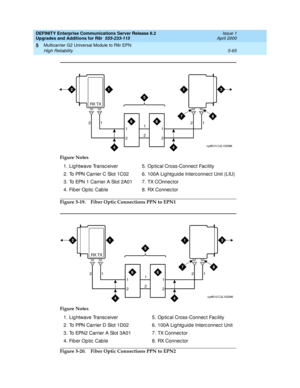 Page 213DEFINITY Enterprise Communications Server Release 8.2
Upgrades and Additions for R8r  555-233-115  Issue 1
April 2000
Multicarrier G2 Universal Module to R8r EPN 
5-65 High Reliability 
5
Figure 5-19. Fiber Optic Connections PPN to EPN1
Figure 5-20. Fiber Optic Connections PPN to EPN2 Figure Notes
1. Lightwave Transc eiver
2. To PPN Carrier C Slot 1C02
3. To EPN 1 Carrier A Slot 2A01
4. Fiber Optic Cable5. Op tic al Cross-Connec t Fac ility
6. 100A Lig htg uid e Interc onnec t Unit (LIU)
7. TX COnnec...