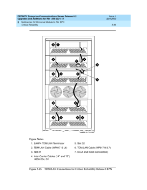 Page 234DEFINITY Enterprise Communications Server Release 8.2
Upgrades and Additions for R8r  555-233-115  Issue 1
April 2000
Multicarrier G2 Universal Module to R8r EPN 
5-86 Critical Reliability 
5
Figure 5-25. TDM/LAN Connections for Critical Reliability Release 8 EPN Figure Notes
1. ZAHF4 TDM/LAN Terminator
2. TDM/LAN Cab le (WP91716 L6)
3. Slot 21
4.Inter-Carrier Cables (“A” and  “B”) 
H600-204, G15. Slot 02
6. TDM/LAN Cable (WP91716 L7)
7. ICCA and  ICCB Connec tors) 