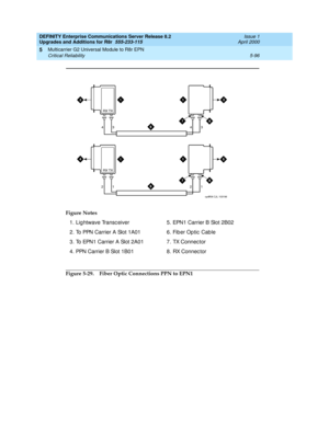 Page 244DEFINITY Enterprise Communications Server Release 8.2
Upgrades and Additions for R8r  555-233-115  Issue 1
April 2000
Multicarrier G2 Universal Module to R8r EPN 
5-96 Critical Reliability 
5
Figure 5-29. Fiber Optic Connections PPN to EPN1 Figure Notes
1. Lightwave Transc eiver
2. To PPN Carrier A Slot 1A01
3 . To  EPN 1  C a r r ie r A Sl o t  2 A0 1
4. PPN Carrier B Slot 1B015. EPN1 Carrier B Slot 2B02
6. Fiber Optic Cable
7. TX Connec tor
8. RX Connec tor
cydff06 CJL 103196
RX
RXTX
TX
4
24
2 3
13
1 