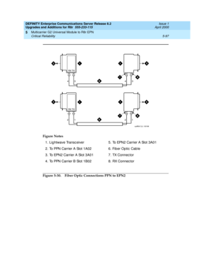 Page 245DEFINITY Enterprise Communications Server Release 8.2
Upgrades and Additions for R8r  555-233-115  Issue 1
April 2000
Multicarrier G2 Universal Module to R8r EPN 
5-97 Critical Reliability 
5
Figure 5-30. Fiber Optic Connections PPN to EPN2 Figure Notes
1. Lightwave Transc eiver
2. To PPN Carrier A Slot 1A02
3 . To  EPN 2  C a r r ie r A Sl o t  3 A0 1
4. To PPN Carrier B Slot 1B025. To EPN2 Carrier A Slot 3A01
6. Fiber Optic Cable
7. TX Connec tor
8. RX Connec tor
cydff06 CJL 103196
RX
RXTX
TX
4
24
2 3...