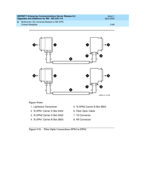 Page 246DEFINITY Enterprise Communications Server Release 8.2
Upgrades and Additions for R8r  555-233-115  Issue 1
April 2000
Multicarrier G2 Universal Module to R8r EPN 
5-98 Critical Reliability 
5
Figure 5-31. Fiber Optic Connections EPN1 to EPN2 Figure Notes
1. Lightwave Transc eiver
2 . To  EPN 1  C a r r ie r A Sl o t  2 A0 2
3 . To  EPN 2  C a r r ie r A Sl o t  3 A0 2
4 . To  EPN 1  C a r r ie r B Sl o t  2 B0 35. To EPN2 Carrier B Slot 3B03
6. Fiber Optic Cable
7. TX Connec tor
8. RX Connec tor
cydff06...