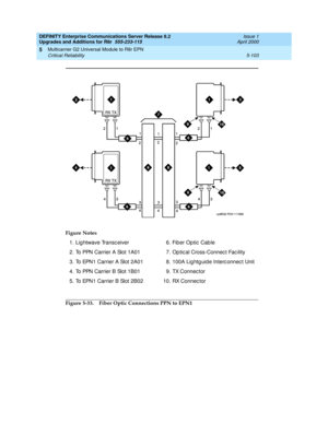 Page 251DEFINITY Enterprise Communications Server Release 8.2
Upgrades and Additions for R8r  555-233-115  Issue 1
April 2000
Multicarrier G2 Universal Module to R8r EPN 
5-103 Critical Reliability 
5
Figure 5-33. Fiber Optic Connections PPN to EPN1 Figure Notes
1. Lightwave Transc eiver
2. To PPN Carrier A Slot 1A01
3 . To  EPN 1  C a r r ie r A Sl o t  2 A0 1
4. To PPN Carrier B Slot 1B01
5 . To  EPN 1  C a r r ie r B Sl o t  2 B0 26. Fiber Optic Cable
7. Op tic al Cross-Connec t Fac ility
8. 100A Lig htg uid...