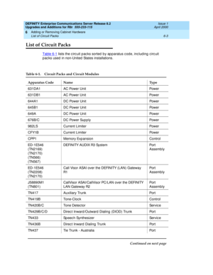 Page 265DEFINITY Enterprise Communications Server Release 8.2
Upgrades and Additions for R8r  555-233-115  Issue 1
April 2000
Adding or Removing Cabinet Hardware 
6-3 List of Circuit Packs 
6
List of Circuit Packs 
Table 6-1 lists the c irc uit p ac ks sorted  b y ap p aratus c od e, inc lud ing c irc uit 
p ac ks used  in non-United  States installations.
Table 6-1. Circuit Packs and Circuit Modules 
Apparatus Code Name Type
631DA1 AC Power Unit Power
631DB1 AC Power Unit Power
644A1 DC Power Unit Power
645B1...