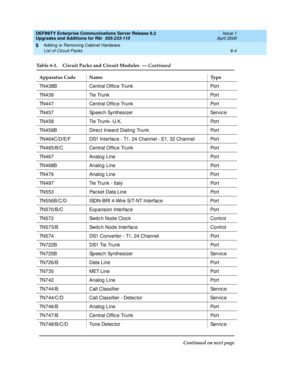 Page 266DEFINITY Enterprise Communications Server Release 8.2
Upgrades and Additions for R8r  555-233-115  Issue 1
April 2000
Adding or Removing Cabinet Hardware 
6-4 List of Circuit Packs 
6
TN438B Central Offic e Trunk Port
TN 4 3 9 Ti e  Tr u n k Po r t
TN447 Central Offic e Trunk Port
TN457 Sp eec h Synthesizer Servic e
TN 4 5 8 Ti e  Tr u n k-  U . K . Po r t
TN459B Direc t Inward  Dialing  Trunk Port
TN464C/D/E/F DS1 Interfac e - T1, 24 Channel - E1, 32 Channel Port
TN465/B/C Central Offic e Trunk Port...