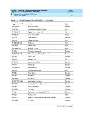 Page 267DEFINITY Enterprise Communications Server Release 8.2
Upgrades and Additions for R8r  555-233-115  Issue 1
April 2000
Adding or Removing Cabinet Hardware 
6-5 List of Circuit Packs 
6
TN750/B/C Announc ement Servic e
TN753/B Direc t Inward  Dialing  Trunk Port
TN754/B/C Dig ital Line 4-Wire DCP Port
TN755/B Neon Power Unit Power
TN756 Tone Detec tor Servic e
TN758 Pooled  Mod em Port
TN760B/C/D/E Tie Trunk Port
TN762/B Hybrid  Line Port
TN763B/C/D Auxiliary Trunk Port
TN765 Proc essor Interfac e Control...