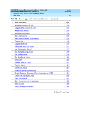 Page 31DEFINITY Enterprise Communications Server Release 8.2
Upgrades and Additions for R8r  555-233-115  Issue 1
April 2000
Upgrading G3rV2, V3, V4 to R8r and Adding Memory 
1-5 Task Tables 
1
Verify Interchange (H/C only)1-15
Upgrade other carrier (H/C only)1-15
Affix position label(s)1-15
Verify software version1-16
Save Translations1-16
Save Announcements (if necessary)1-16
Restore Disk1-16
Upgrade Software1-17
Reset SPE status (H/C only)1-17
List Configuration Control1-17
Set Daylight Savings Rules1-18
Set...