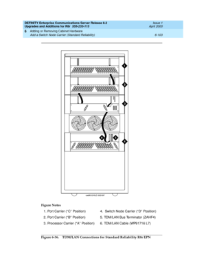 Page 365DEFINITY Enterprise Communications Server Release 8.2
Upgrades and Additions for R8r  555-233-115  Issue 1
April 2000
Adding or Removing Cabinet Hardware 
6-103 Add a Switch Node Carrier (Standard Reliability) 
6
Figure 6-36. TDM/LAN Connections for Standard Reliability R8r EPN Figure Notes
1.Port Carrier (“ C” Position)
2. Port Carrier (“ B”  Position)
3. Proc essor Carrier (“ A”  Position)4.  Switc h Nod e Carrier (“ D”  Position)
5. TDM/LAN Bus Terminator (ZAHF4)
6. TDM/LAN Cab le (WP91716 L7) 