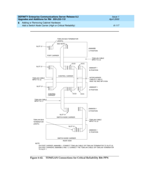 Page 379DEFINITY Enterprise Communications Server Release 8.2
Upgrades and Additions for R8r  555-233-115  Issue 1
April 2000
Adding or Removing Cabinet Hardware 
6-117 Add a Switch Node Carrier (High or Critical Reliability) 
6
Figure 6-42. TDM/LAN Connections for Critical Reliability R8r PPN
CONTROL
CARRIERCONTROL CARRIER
SWITCH NODE CARRIERD POSITIONA POSITION SLOT 21
PORT CARRIERTDM/LAN BUS TERMINATOR
(ZAHF4)
J58890BB
SLOT 21
C POSITION
TDM/LAN BUS
TERMINATOR
(ZAHF4)
REAR VIEWE POSITION
SWITCH NODE...