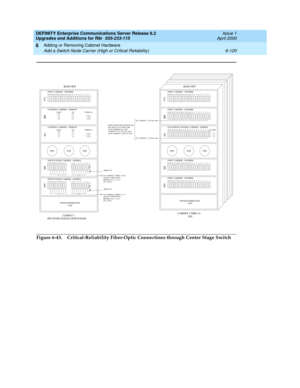 Page 382DEFINITY Enterprise Communications Server Release 8.2
Upgrades and Additions for R8r  555-233-115  Issue 1
April 2000
Adding or Removing Cabinet Hardware 
6-120 Add a Switch Node Carrier (High or Critical Reliability) 
6
Figure 6-43. Critical-Reliability Fiber-Optic Connections through Center Stage Switch
2019 18 17 16 15 14 13 12111098 7654 321PORT CARRIER - J58890BB
CLOCKCONTROL CARRIER - J58890APAUXTERMINAL
CLOCKCONTROL CARRIER - J58890APAUXTERMINAL
FAN FAN FAN
SWITCH NODE CARRIER - J58890SA212019 18...