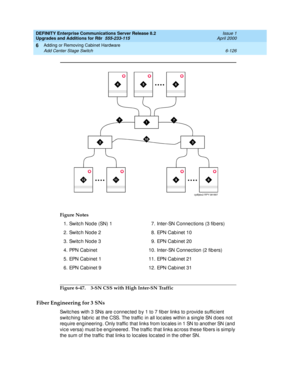 Page 388DEFINITY Enterprise Communications Server Release 8.2
Upgrades and Additions for R8r  555-233-115  Issue 1
April 2000
Adding or Removing Cabinet Hardware 
6-126 Add Center Stage Switch 
6
Figure 6-47. 3-SN CSS with High Inter-SN Traffic
Fiber Engineering for 3 SNs
Switc hes with 3 SNs are c onnec ted  b y 1 to 7 fib er links to p rovid e suffic ient 
switc hing  fab ric  at the CSS. The traffic  in all loc ales within a sing le SN d oes not 
req uire eng ineering . Only traffic  that links from loc ales...