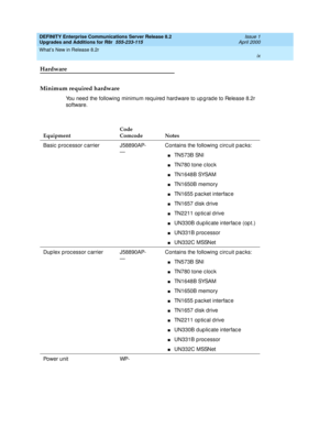 Page 9DEFINITY Enterprise Communications Server Release 8.2
Upgrades and Additions for R8r  555-233-115  Issue 1
April 2000
What’s New in Release 8.2r 
ix  
Hardware
Minimum required hardware
You need  the following  minimum req uired  hard ware to up g rad e to Release 8.2r 
software.
EquipmentCode
Comcode Notes
Basic  p roc essor c arrier J58890AP-
—Contains the following c irc uit pac ks:
nTN573B SNI
nTN780 tone c loc k
nTN 1 6 4 8 B SYSAM
nTN1650B memory
nTN1655 p ac ket interfac e
nTN1657 d isk drive...