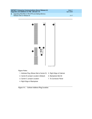 Page 89DEFINITY Enterprise Communications Server Release 8.2
Upgrades and Additions for R8r  555-233-115  Issue 1
April 2000
Upgrading R5si/R6si to R8r EPN and Adding Memory 
3-17 Release 5/6si to Release 8r 
3
Figure 3-1. Cabinet Address Plug Location Figure Notes
1. Ad dress Plug  (Shown Set to Carrier D)
2. Carrier B Jump er Loc ation (Default)
3. Carrier C Jumper Location
4. Rig ht Edg e of Bac kp lane5. Rig ht Ed g e of Cabinet
6. Bac kp lane Slot 00
7. To Connec tor Panel 
3
45
1
6
2
7
add_plug CJL 050906 