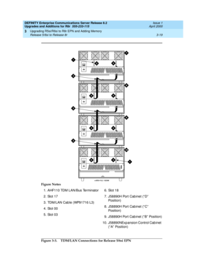 Page 91DEFINITY Enterprise Communications Server Release 8.2
Upgrades and Additions for R8r  555-233-115  Issue 1
April 2000
Upgrading R5si/R6si to R8r EPN and Adding Memory 
3-19 Release 5/6si to Release 8r 
3
Figure 3-3. TDM/LAN Connections for Release 5/6si EPN Figure Notes
1. AHF110 TDM LAN/Bus Terminator
2. Slot 17
3. TDM/LAN Cab le (WP91716 L3)
4. Slot 00
5. Slot 036. Slot 18
7.J58890H Port Cab inet (“ D”  
Po si t io n )
8. J58890H Port Cab inet (“ C”  
Po si t io n )  
9. J58890H Port Cab inet (“ B”...