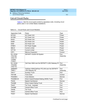 Page 136DEFINITY ECS Release 8.2
Upgrades and Additions for R8.2si  555-233-122  Issue 1
April 2000
Adding or Removing Hardware 
6-2 List of Circuit Packs 
6
List of Circuit Packs 
Table 6-1 lists the c irc uit p ac ks sorted  b y ap p aratus c od e, inc lud ing c irc uit 
p ac ks used  in non-United  States installations.
Table 6-1. Circuit Packs and Circuit Modules 
Apparatus Code Name Type
631DA1 AC Power Unit Power
631DB1 AC Power Unit Power
644A1 DC Power Unit Power
645B1 DC Power Unit Power
649A DC Power...