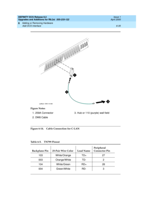 Page 169DEFINITY ECS Release 8.2
Upgrades and Additions for R8.2si  555-233-122  Issue 1
April 2000
Adding or Removing Hardware 
6-35 Add DCS Interface 
6
Figure 6-14. Cable Connection for C-LAN
Figure Notes
1. 259A Connector
2. DW8 Cable3. Hub or 110 (purple) wall field
Table 6-5. TN799 Pinout
Backplane Pin 25-Pair Wire Color Lead NamePeripheral 
Connector Pin
103 White/Orange TD+ 27
003 Orange/White TD- 2
104 White/Green RD+ 28
004 Green/White RD- 3
1
2
3cydflan2  EWS 101398 