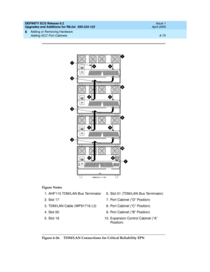 Page 209DEFINITY ECS Release 8.2
Upgrades and Additions for R8.2si  555-233-122  Issue 1
April 2000
Adding or Removing Hardware 
6-75 Adding SCC Port Cabinets 
6
Figure 6-26. TDM/LAN Connections for Critical Reliability EPN Figure Notes
1. AHF110 TDM/LAN Bus Terminator
2. Slot 17
3. TDM/LAN Cable (WP91716 L3)
4. Slot 00
5. Slot 186. Slot 01 (TDM/LAN Bus Terminator)
7.Port Cabinet (“D” Position)
8. Port Cabinet (“C” Position)
9. Port Cabinet (“B” Position)
10. Expansion Control Cabinet (“A” 
Position) 