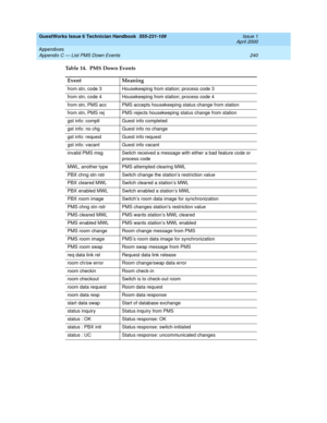 Page 250GuestWorks Issue 6 Technician Handbook  555-231-109  Issue 1
April 2000
Appendixes 
240 Appendix C — List PMS Down Events 
from stn, code 3 Housekeeping from station; process code 3
from stn, code 4 Housekeeping from station; process code 4
from stn, PMS acc PMS accepts housekeeping status change from station
from stn, PMS rej PMS rejects housekeeping status change from station
gst info: complt Guest info completed
gst info: no chg Guest info no change
gst info: request Guest info request
gst info:...