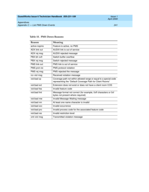 Page 251GuestWorks Issue 6 Technician Handbook  555-231-109  Issue 1
April 2000
Appendixes 
241 Appendix C — List PMS Down Events 
Table 15. PMS Down Reasons
Reason Meaning
active-nopms Feature is active, no PMS
ADX link out AUDIX link is out of service
ADX rej msg AUDIX rejected message
PBX bfr ovfl Switch buffer overflow
PBX rej msg Switch rejected message
PMS link out PMS link is out of service
PMS prot vio PMS protocol violation
PMS rej msg PMS rejected the message
rcv viol msg Received violation message...