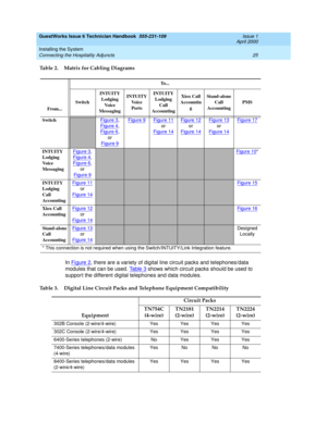 Page 35GuestWorks Issue 6 Technician Handbook  555-231-109  Issue 1
April 2000
Installing the System 
25 Connecting the Hospitality Adjuncts 
Table 2. Matrix for Cabling Diagrams
In Figure 2
, there are a variety of digital line circuit packs and telephones/data 
modules that can be used. Ta b l e 3
 shows which circuit packs should be used to 
support the different digital telephones and data modules.
From...To . . .
SwitchINTUITY 
Lodging
Vo i c e
MessagingINTUITY
Voice 
PortsINTUITY 
Lodging 
Call...