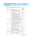 Page 115DEFINITY AUDIX System Administration  585-300-507  Issue 7
May 1999
Alarms, Logs, and Audits 
7-7 Demand and Periodic Audits 
7
Sub sc rib er d atanChec ks d elivery lists assoc iated with c urrent 
outgoing messagesWe e k l y
nValid ates field s in c lass-of-servic e templates, 
sub sc rib er profiles, and  automated  attendant 
p rofilesWe e k l y
nCounts subsc rib ers Weekly
nChec ks the system g uest p assword ag ainst 
individ ual subsc rib er p assword s, and  makes 
ap prop riate entries in the ad...