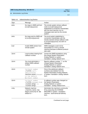 Page 182AMIS Analog Networking  585-300-512  Issue 7
May 1999
Administration Log Entries 
A-2  
A
Table A-1. Administration Log Entries
Type Message Action
amis No msg s in AMIS c all from 
[ ccc ] [nxx] [yyyzzzz]The remote system whose c allb ac k 
code is 
[c cc] [ nxx][ yyyzzzz]  
estab lished  a c onnec tion (handshake) 
with the loc al mac hine, b ut no 
messag es were sent b y the remote 
system.   
amis No msgs sent b y AMIS c all 
to [c cc] [ nxx] [ yyyzzzz]The loc al system estab lished  a 
c onnec tion...