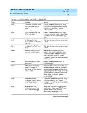 Page 183AMIS Analog Networking  585-300-512  Issue 7
May 1999
Administration Log Entries 
A-3  
A
ilbm Loopback message from 
< c b _numb er>, c annot 
rep lyCorrec t the AMIS translations using  
the CHANGE SYSTEM-PARAMETERSANALOG-NETWORK 
or system : translation : analog  
network form.
inva Invalid AMIS analog  d ial 
string  

Correc t the AMIS translations using  
the 
CHANGE MACHINE or system : translation 
: mac hine : aud ix/amis/c all d elivery 
form.
invf Invalid typ e for fault 
insertion \x15 no...