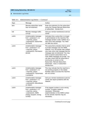 Page 185AMIS Analog Networking  585-300-512  Issue 7
May 1999
Administration Log Entries 
A-5  
A
sext Remote sub sc rib er name 
has null extensionEnter the extension for the sub sc rib er 
using the Change Remote-Subsc riber 
or sub sc rib er : remote form.
traf Remote message traffic  
corruptCall your remote maintenanc e servic e 
c enter.
undm Undeliverable message 
from 
< extension1> to 
< mac hine_name>  
< extension2>
.Sub scrib er 
not foundInd ic ates that a sub sc rib er no long er 
is ad ministered...