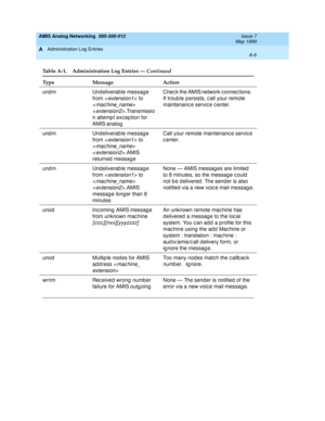 Page 186AMIS Analog Networking  585-300-512  Issue 7
May 1999
Administration Log Entries 
A-6  
A
undm Undeliverable message 
from 
< extension1> to 
< mac hine_name> 
< extension2>.Transmissio
n attemp t exc ep tion for 
AMIS analogChec k the AMIS network c onnec tions.  
If troub le p ersists, c all your remote 
maintenanc e servic e c enter.
undm Undeliverable message 
from 
< extension1> to 
< mac hine_name> 
< extension2>.AMIS 
returned  messag eCall your remote maintenanc e servic e 
c enter.
undm...