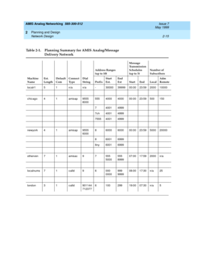 Page 45AMIS Analog Networking  585-300-512  Issue 7
May 1999
Planning and Design 
2-15 Network Design 
2
 
Table 2-1. Planning Summary for AMIS Analog/Message 
Delivery Network
Machine 
NameExt. 
LengthDefault
ComConnect 
Ty p eDial 
StringAddress Ranges
(up to 10)Message 
Transmission 
Schedules
(up to 3)Number of 
Subscribers
PrefixStart 
Ext.End 
Ext Start End LocalAdm 
Remote
loc alr1 5 1 n/a n/a - 30000 39999 00:00 23:59 2000 10000
c hic ag o 4 1 amisap 9555
8000555 4000 4000 00:00 23:59 500 150
7 4001...