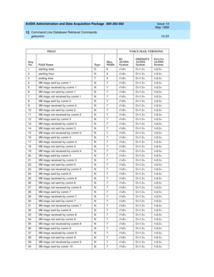 Page 239AUDIX Administration and Data Acquisition Package  585-302-502  Issue 14
May 1999
Command Line Database Retrieval Commands 
12-23 getcomm 
12
FIELD       VOICE MAIL VERSIONS
Seq. 
No. Field Name TypeMax.
WidthR1
AUDIX
System 
DEFINITY
AUDIX 
SystemI
NTUITYAUDIX 
System
1 starting date D 8 r1v5+ D-r1.0+ I-r2.0+
2 starting  hour N 2 r1v5+ D-r1.0+ I-r2.0+
3 end ing  time T 4 r1v5+ D-r1.0+ I-r2.0+
4 VM msg s sent b y c omm 1 N 7 r1v5+ D-r1.0+ I-r2.0+
5 VM msg s rec eived  by c omm 1 N 7 r1v5+ D-r1.0+...
