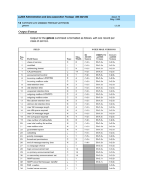 Page 242AUDIX Administration and Data Acquisition Package  585-302-502  Issue 14
May 1999
Command Line Database Retrieval Commands 
12-26 getcos 
12
Output Format
Outp ut for the getcos
 c ommand  is formatted  as follows, with one rec ord per 
c lass-of-servic e.
FIELD       VOICE MAIL VERSIONS
Seq. 
No. Field Name TypeMax.
WidthR1
AUDIX 
System 
DEFINITY
AUDIX 
SystemI
NTUITYAUDIX 
System
1 c lass-of-servic e C 8 r1v2+ D-r1.0+ I-r2.0+
2 mod ified L 1 r1v2+ D-r1.0+ I-r2.0+
3 ad dressing  format C 9 r1v2+...