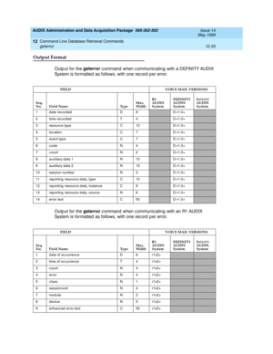 Page 249AUDIX Administration and Data Acquisition Package  585-302-502  Issue 14
May 1999
Command Line Database Retrieval Commands 
12-33 geterror 
12
Output Format
Outp ut for the geterror
 c ommand  when c ommunic ating  with a DEFINITY AUDIX 
System is formatted  as follows, with one rec ord  p er error.
Outp ut for the geterror
 c ommand  when c ommunic ating  with an R1 AUDIX 
System is formatted  as follows, with one rec ord  p er error.
 
FIELD       VOICE MAIL VERSIONS
Seq. 
No. Field Name TypeMax....