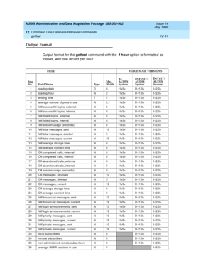 Page 257AUDIX Administration and Data Acquisition Package  585-302-502  Issue 14
May 1999
Command Line Database Retrieval Commands 
12-41 getfeat 
12
Output Format
Outp ut format for the getfeat
 c ommand  with the -f hour
 op tion is formatted  as 
follows, with one rec ord  p er hour.
FIELD       VOICE MAIL VERSIONS
Seq. 
No. Field Name TypeMax.
WidthR1
AUDIX
System 
DEFINITY
AUDIX
System
INTUITY
AUDIX 
System
1 starting date D 8 r1v3+ D-r1.0+ I-r2.0+
2 starting  hour N 2 r1v3+ D-r1.0+ I-r2.0+
3 end ing  time...